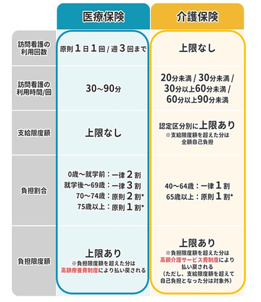 医療保険と介護保険の違い